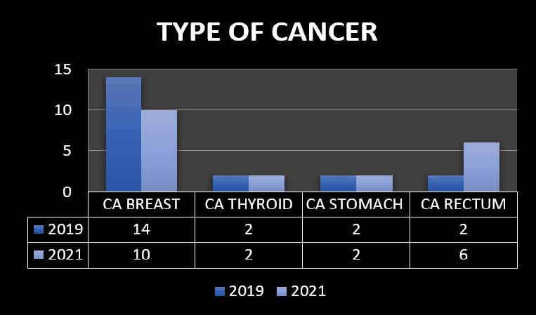 Bar chart showing the type of cancer in 2019 and 2021