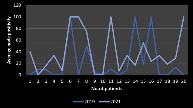 Line chart comparing average node positivity rate in the pre-COVID era and COVID era