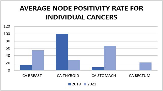 Bar chart showing average node positivity rate for individual cancers in 2019 and 2021