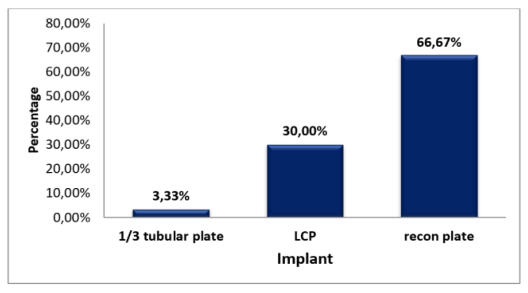 Distribution of study participants according to implant used (N=30)