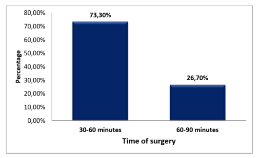 Distribution of subjects based on time of surgery (N=30)